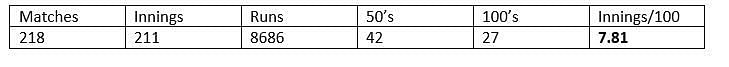 Rohit Sharma's record in ODI's